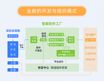 smardaten數(shù)智原型曝光 實(shí)現(xiàn)從原型到真實(shí)系統(tǒng)的無(wú)縫轉(zhuǎn)化